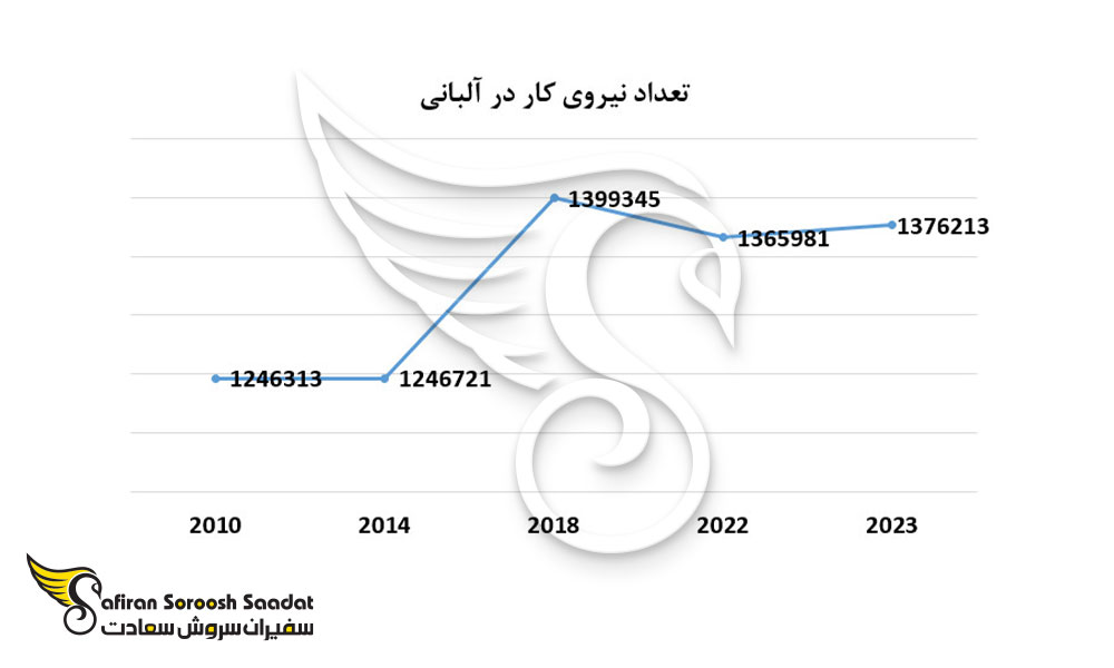 تعداد نیروی کار در آلبانی