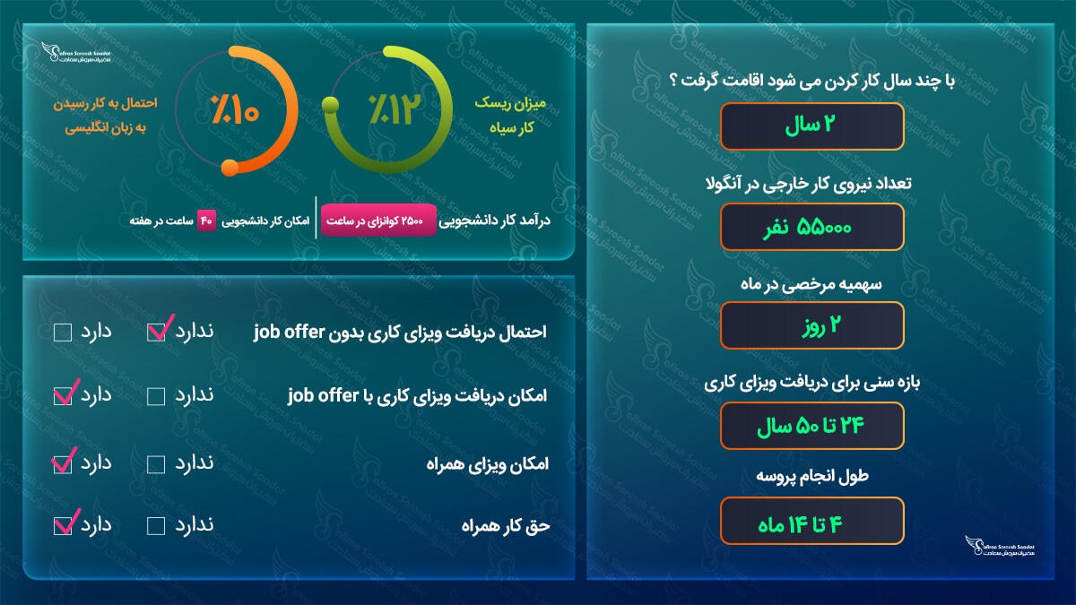 کار در آنگولا