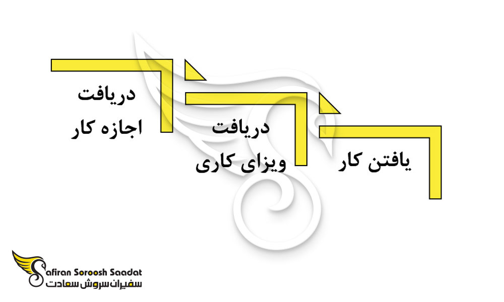 پروسه مهاجرت کاری به برونئی