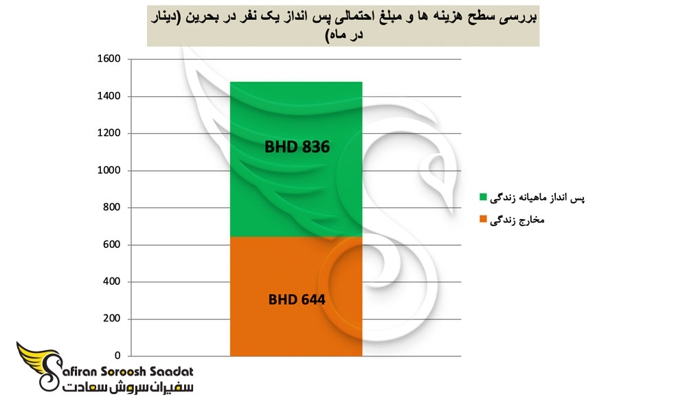 شرایط درآمد کار و هزینه زندگی در بحرین