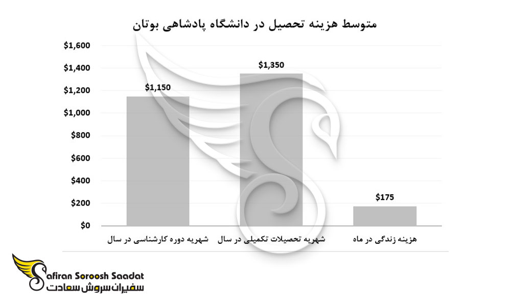 متوسط هزینه تحصیل در دانشگاه پادشاهی بوتان