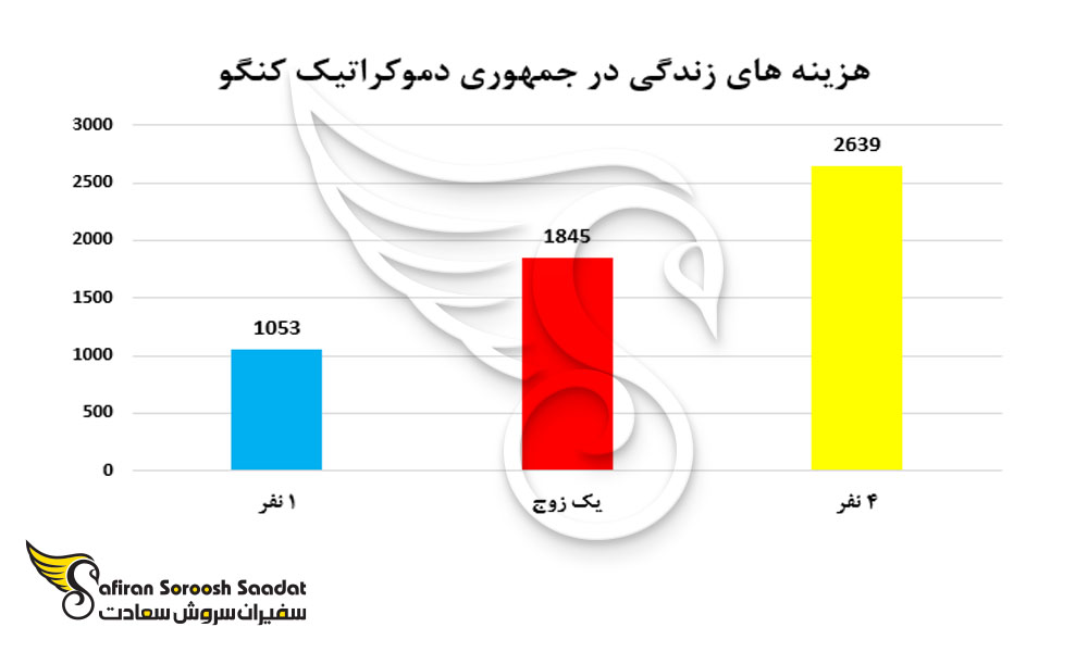 هزینه های زندگی در جمهوری دموکراتیک کنگو