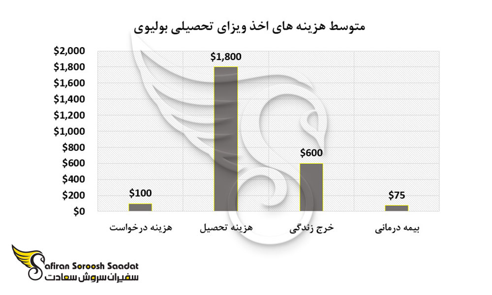 متوسط هزینه های اخذ ویزای تحصیلی بولیوی