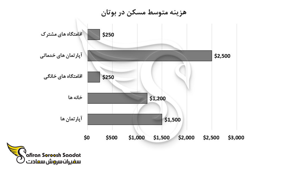 متوسط هزینه مسکن در بوتان