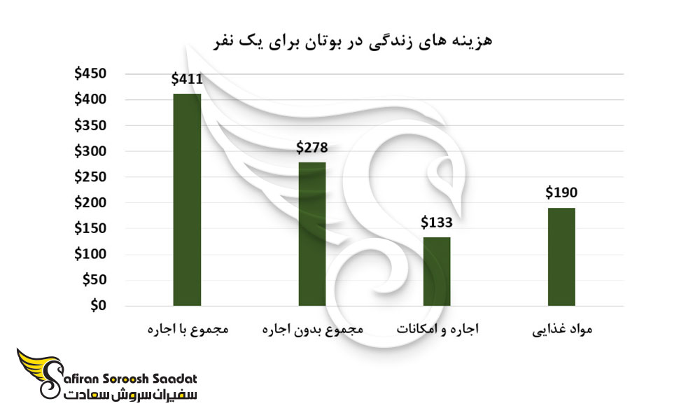 هزینه های زندگی در بوتان برای یک نفر