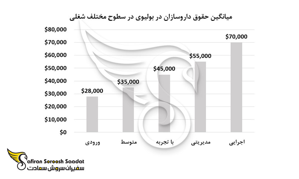 میانگین حقوق داروسازان در بولیوی در سطوح مختلف شغلی