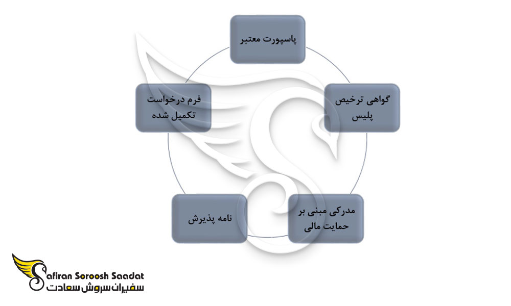مدارک لازم برای دریافت ویزای تحصیلی بوتان