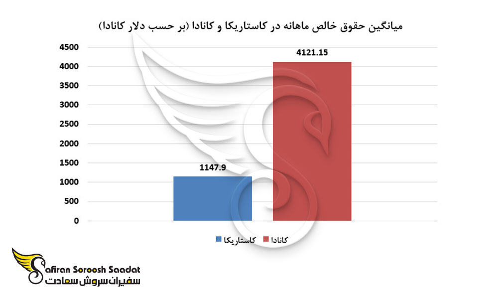 میانگین حقوق ماهانه در کاستاریکا و کانادا بر حسب دلار کانادا