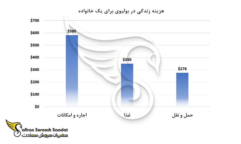 هزینه زندگی در بولیوی برای یک خانواده