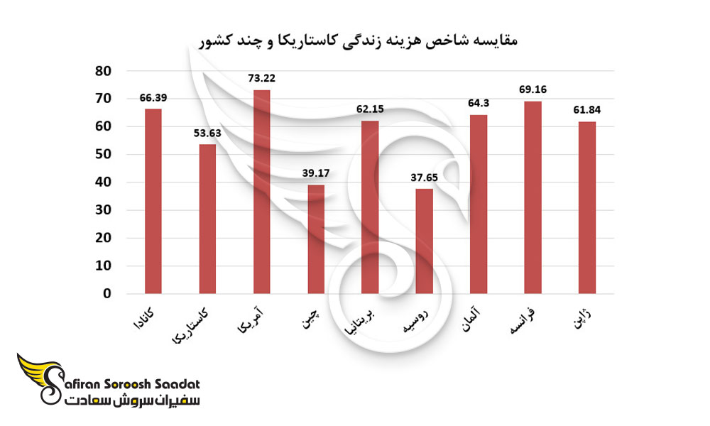 مقایسه شاخص هزینه زندگی در کاستاریکا و چند کشور دیگر