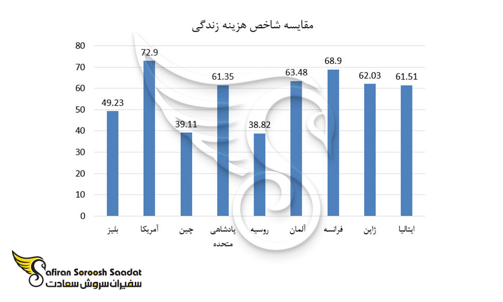 مقایسه شاخص هزینه زندگی