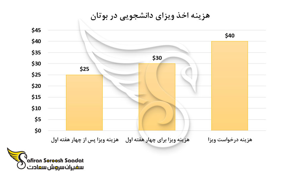 هزینه اخذ ویزای دانشجویی در بوتان
