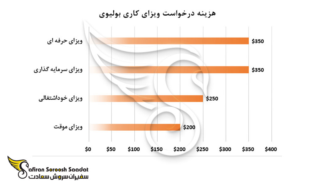 هزینه درخواست ویزای کاری بولیوی