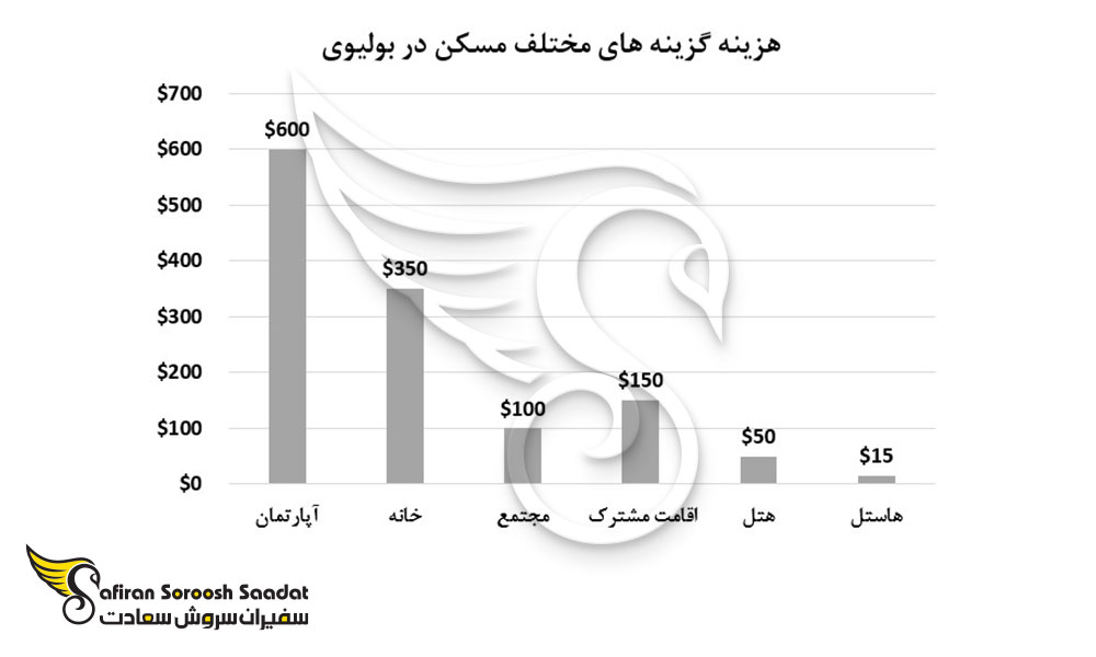 هزینه گزینه های مختلف مسکن در بولیوی