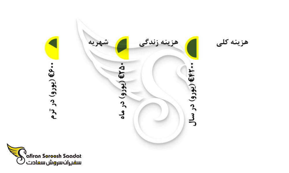 هزینه تحصیل پزشکی در کوموروس
