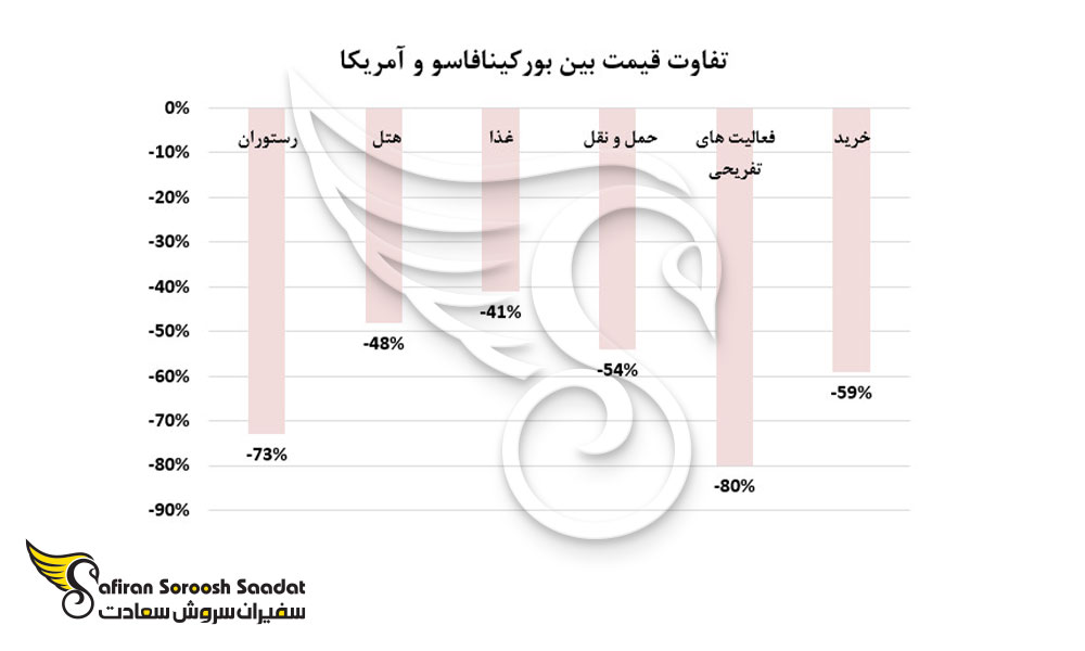 تفاوت قیمت بین بورکینافاسو و آمریکا