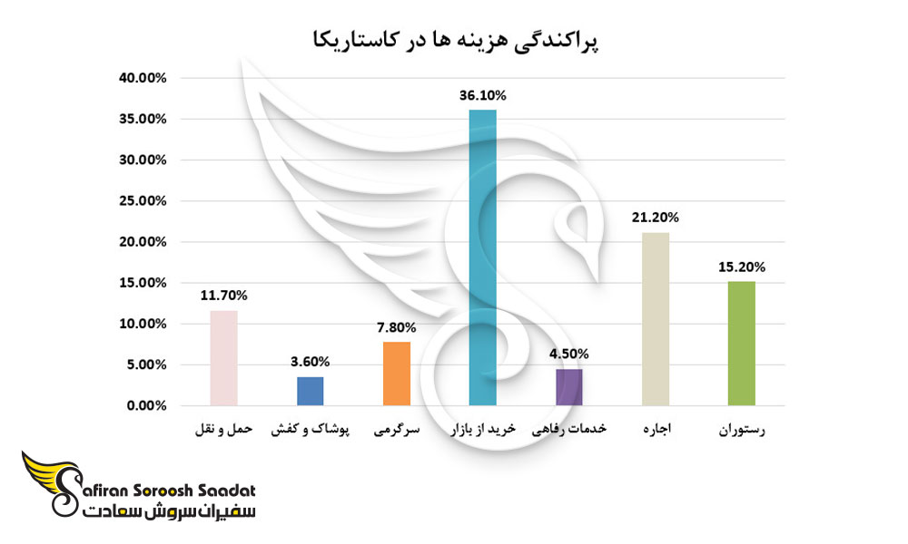 پراکندگی هزینه ها در کاستاریکا