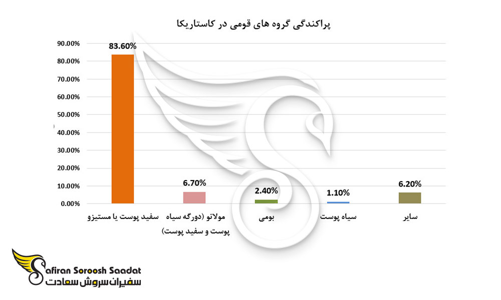 پراکندگی گروه های قومی در کاستاریکا