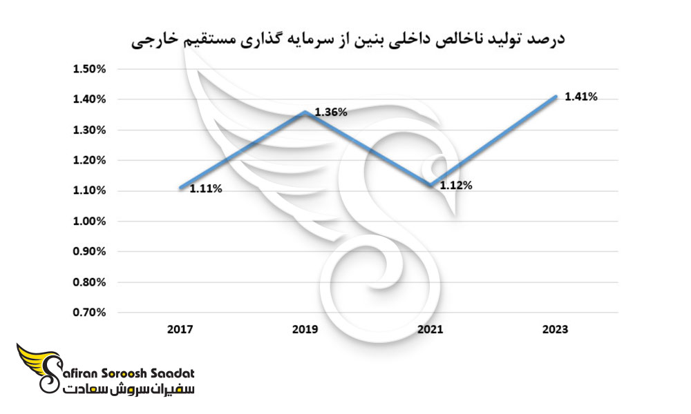 درصد تولید ناخالص داخلی بنین از سرمایه گذاری خارجی
