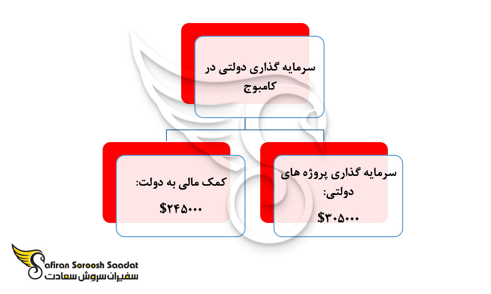 سرمایه گذاری دولتی در کامبوج
