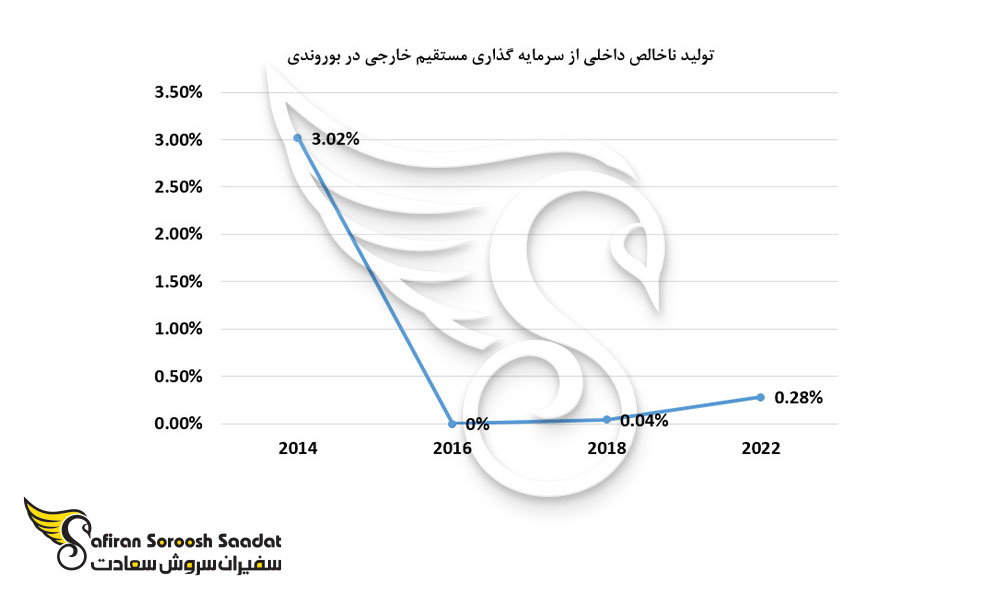 تولید ناخالص داخلی از سرمایه گذاری مستقیم خارجی در بوروندی