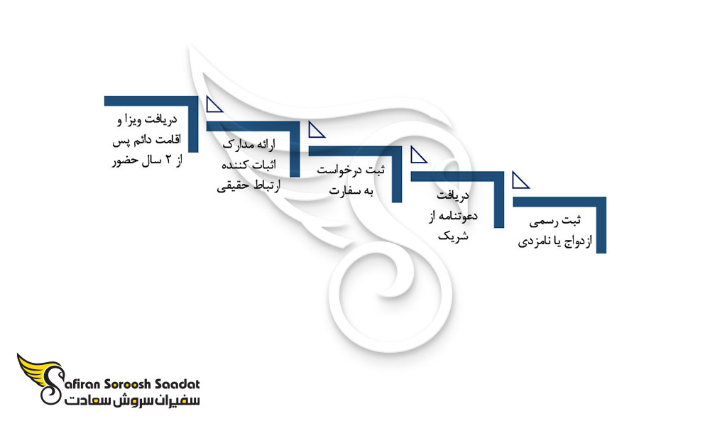 مهاجرت به السالوادور از طریق ازدواج