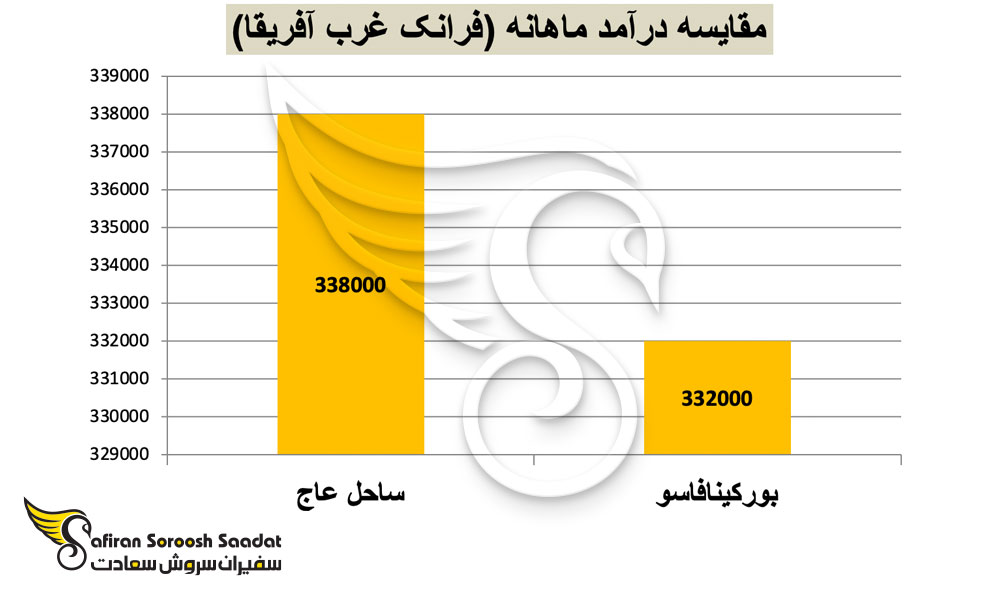 درآمد در بورکینافاسو