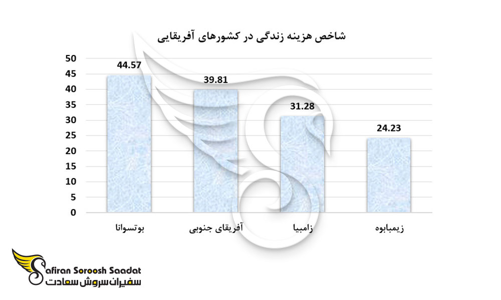 شاخص هزینه زندگی در کشورهای آفریقایی