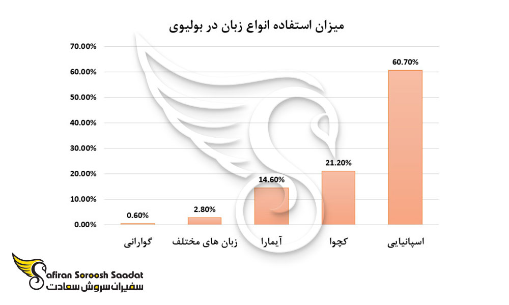 میزان استفاده از انواع زبان در بولیوی