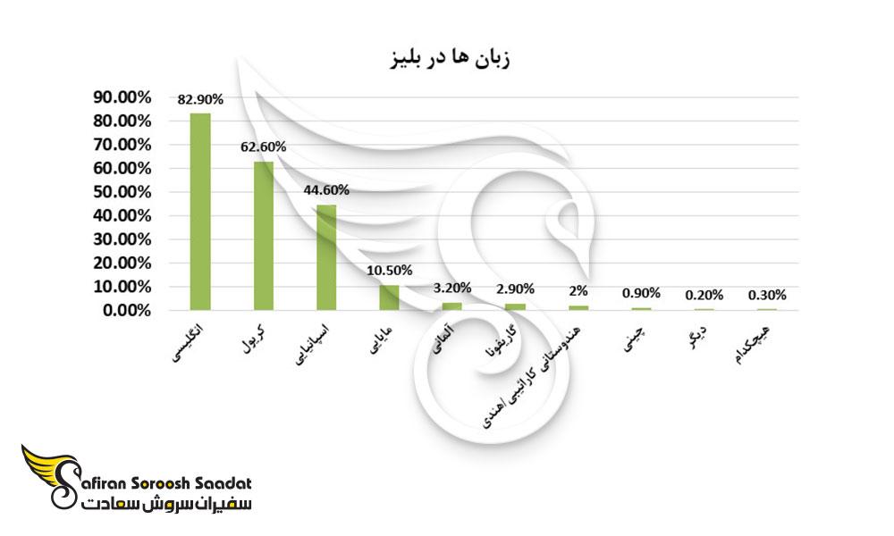 زبان ها در بلیز