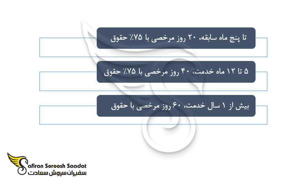 قوانین مرخصی در السالوادور