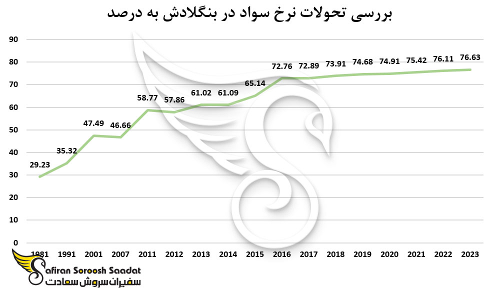 بررسی تحولات نرخ سواد در بنگلادش