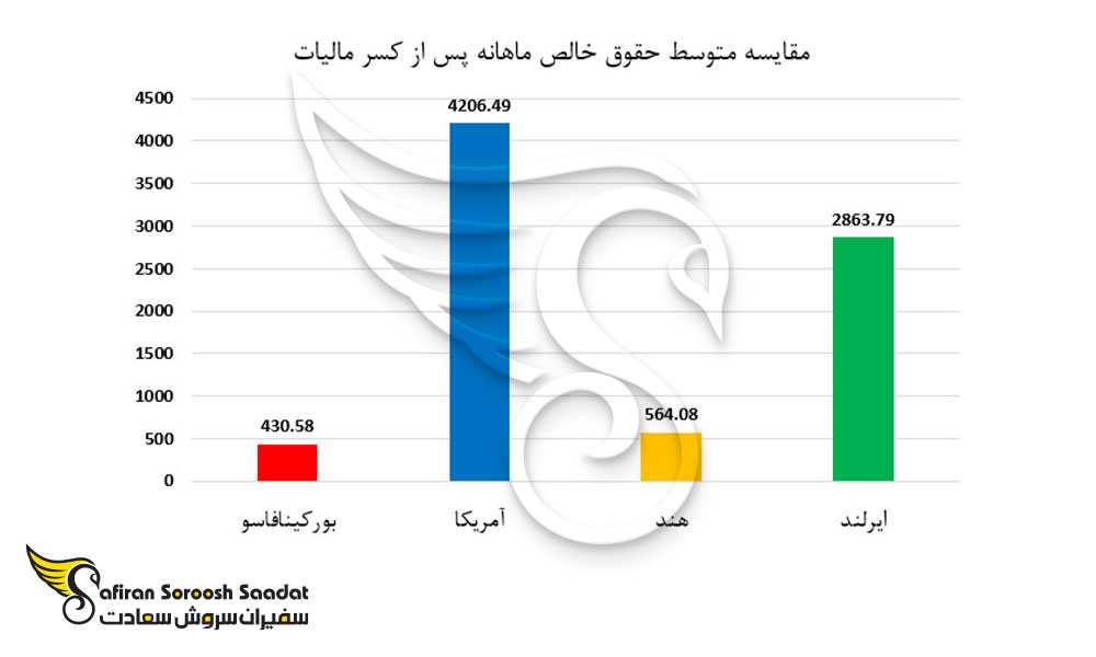 مقایسه متوسط حقوق خالص ماهانه پس از کسر مالیات