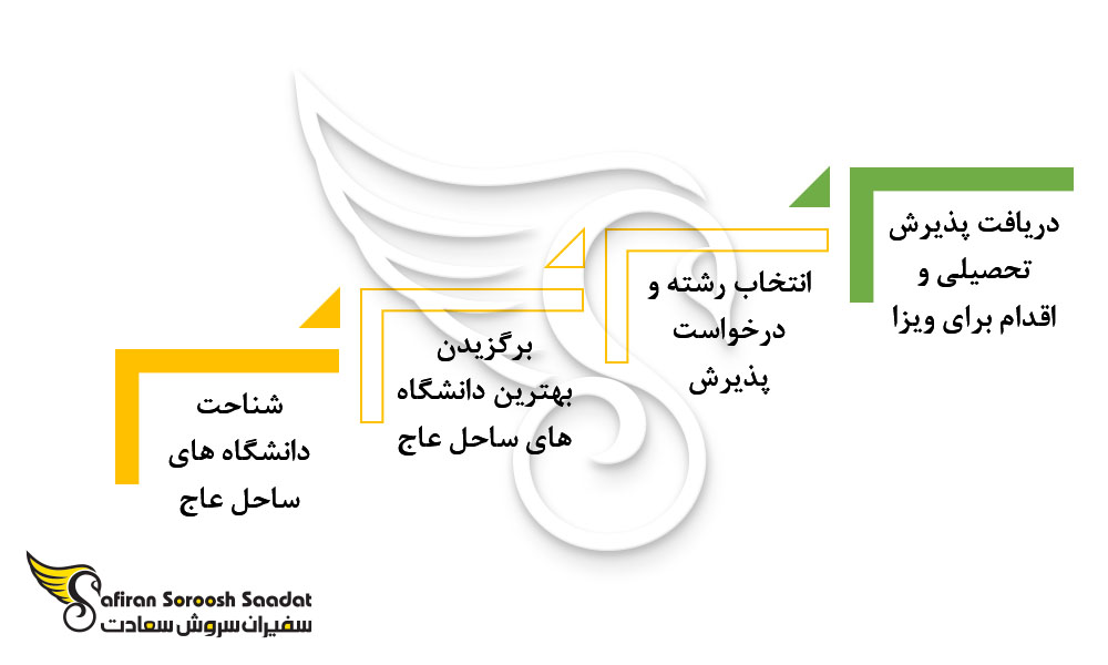 پروسه دریافت ویزای تحصیلی ساحل عاج
