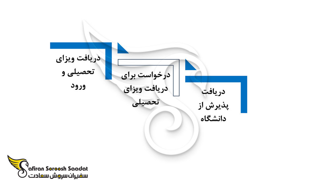 پروسه دریافت ویزای تحصیلی السالوادور