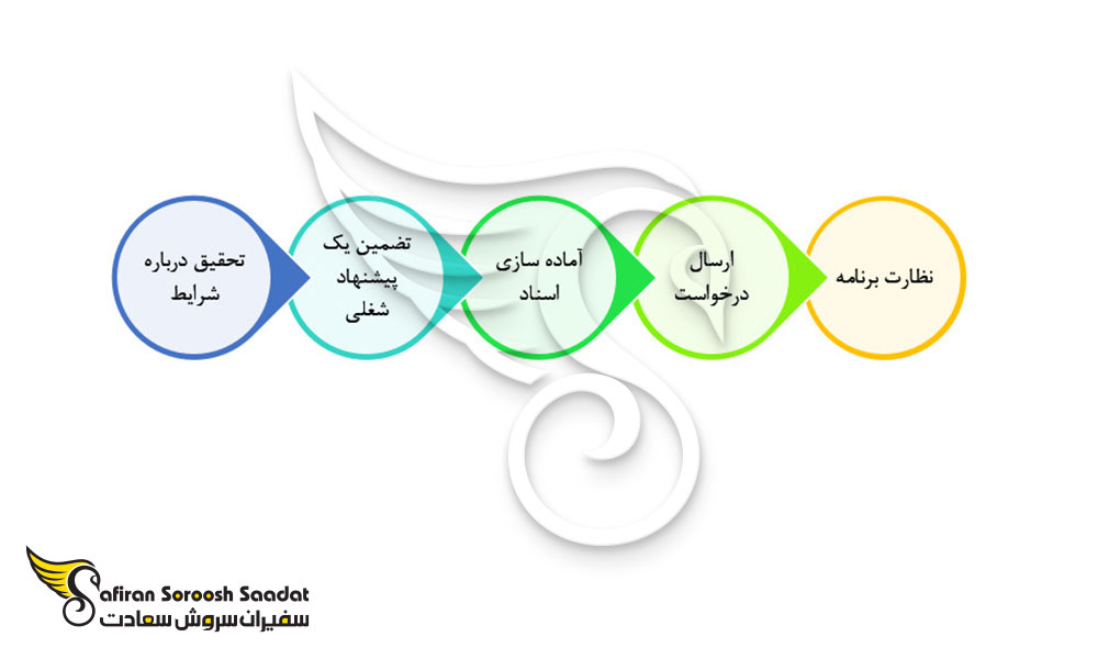 پروسه دریافت ویزای کاری بوتسوانا