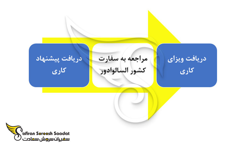 پروسه دریافت ویزای کاری السالوادور