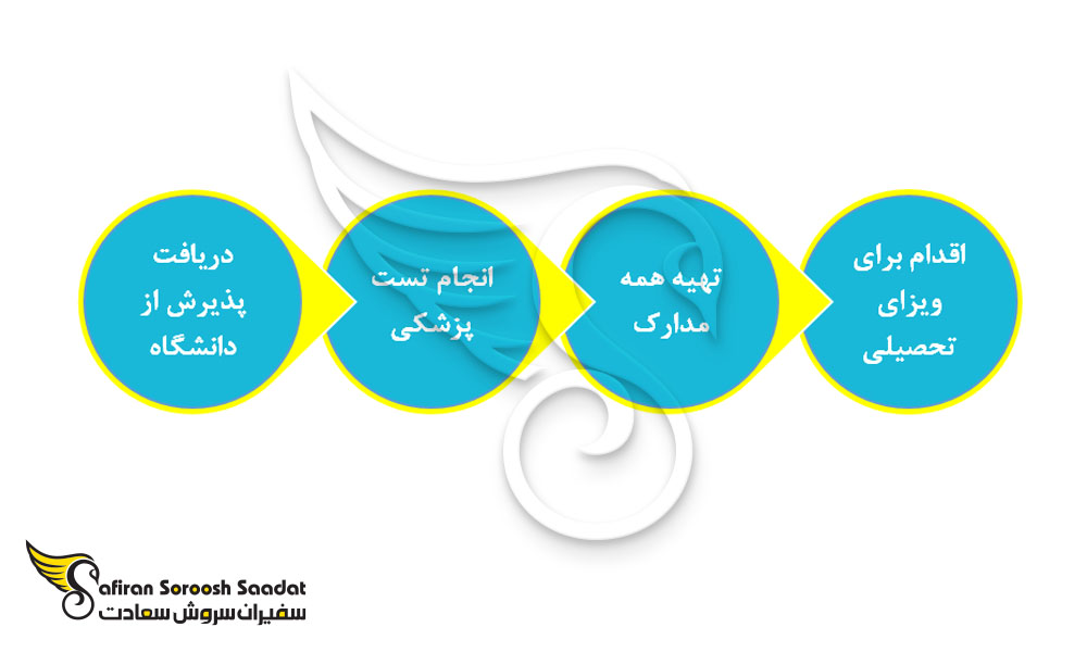 مسیر دریافت ویزای تحصیلی جمهوری دموکراتیک کنگو