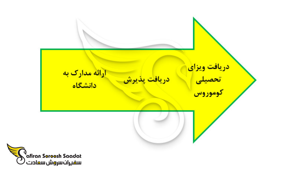 پروسه اعزام دانشجو به کوموروس