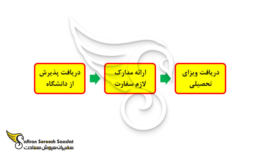 پروسه دریافت ویزای تحصیلی کوموروس