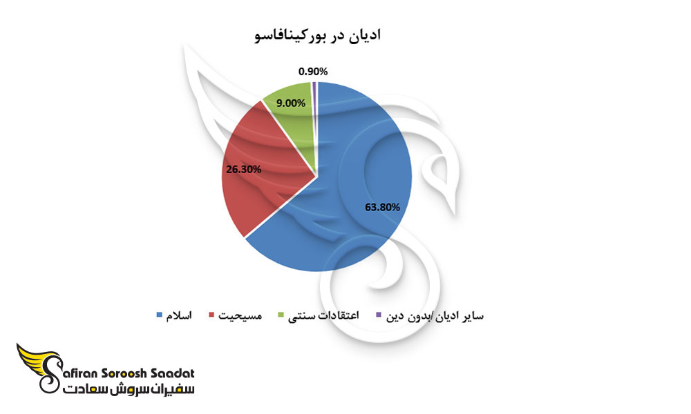 ادیان در بورکینافاسو