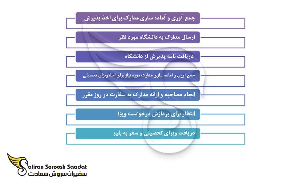 مراحل اعزام دانشجو به بلیز
