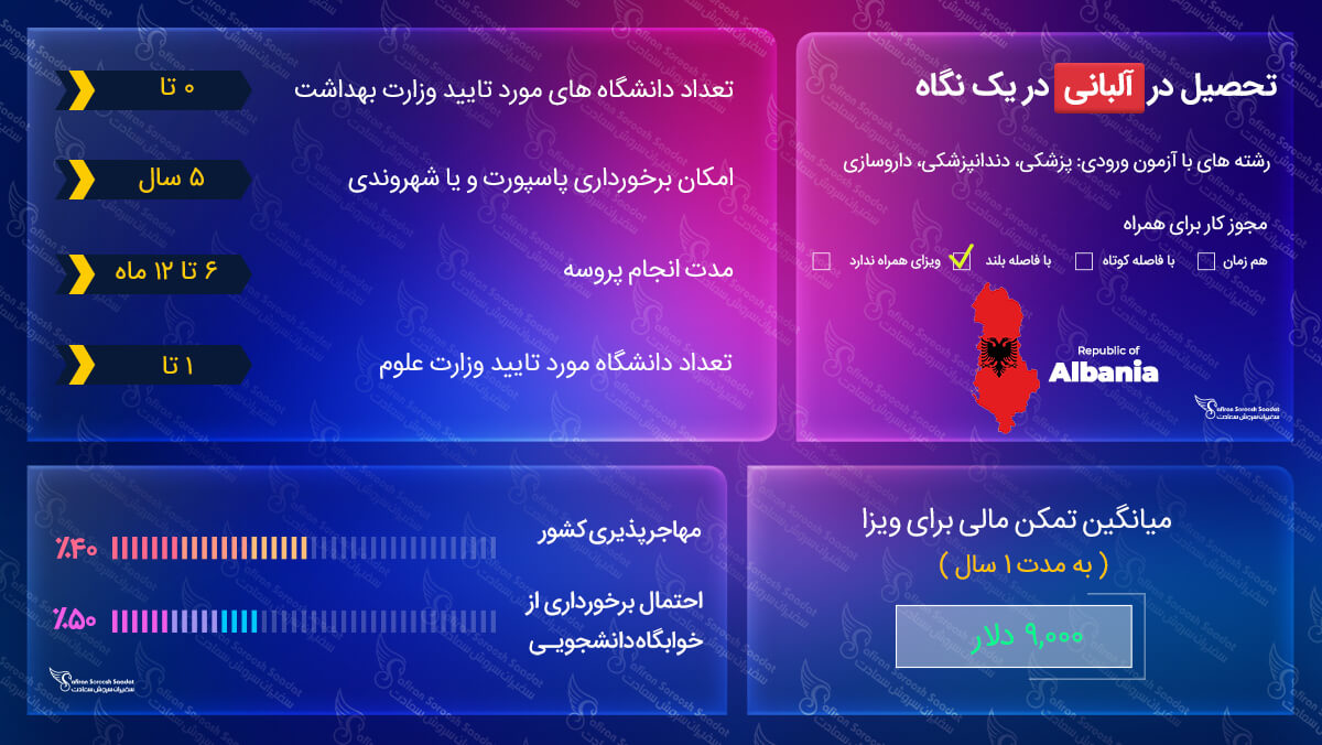 تحصیل در آلبانی