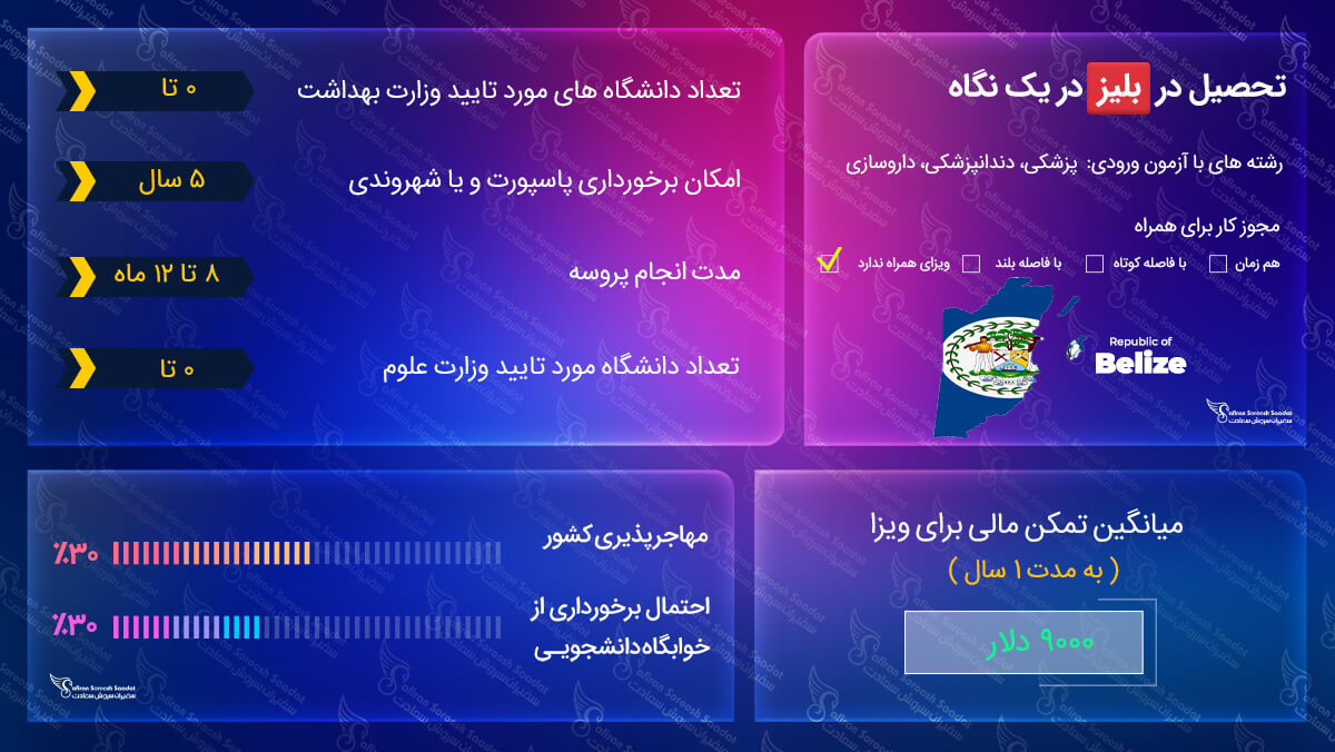 تحصیل در بلیز