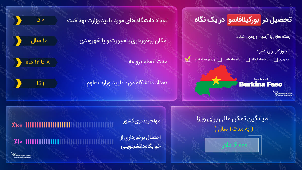 تحصیل در بورکینافاسو
