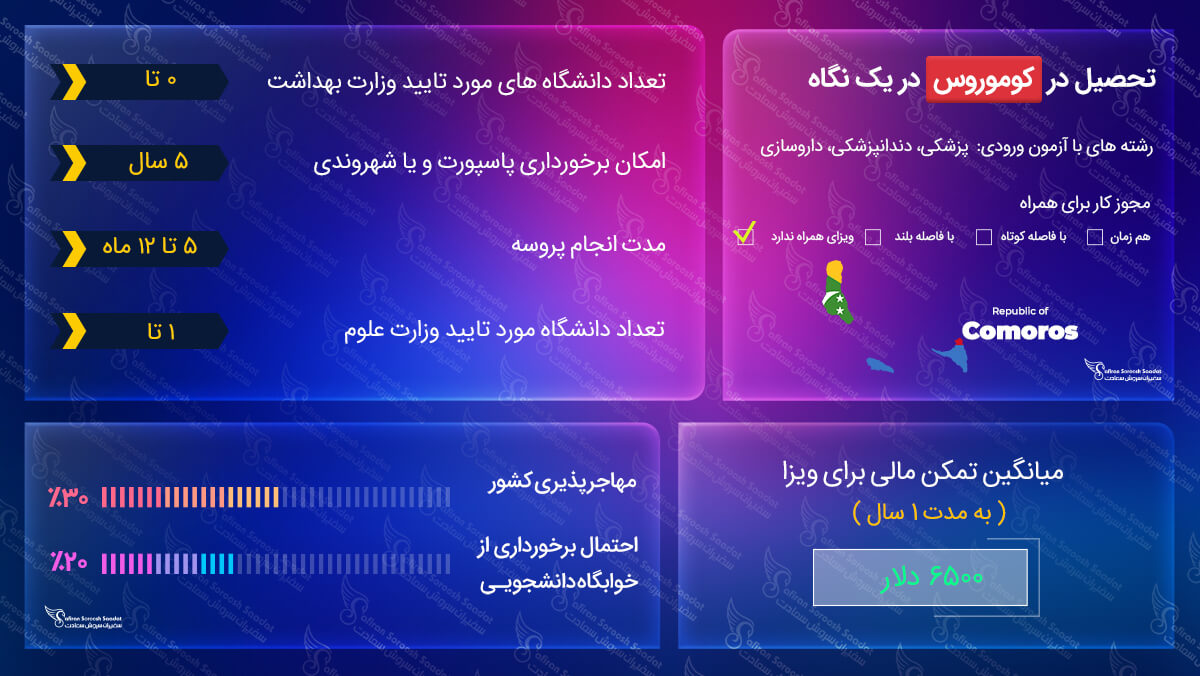 ویزای تحصیلی کوموروس