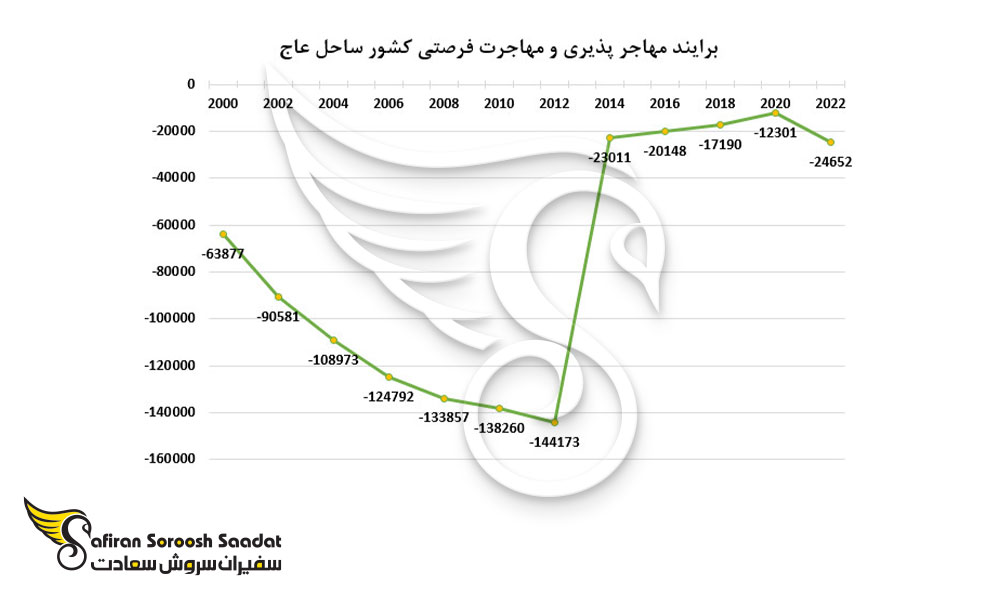 برایند مهاجرپذیری و مهاجر فرصتی کشور ساحل عاج