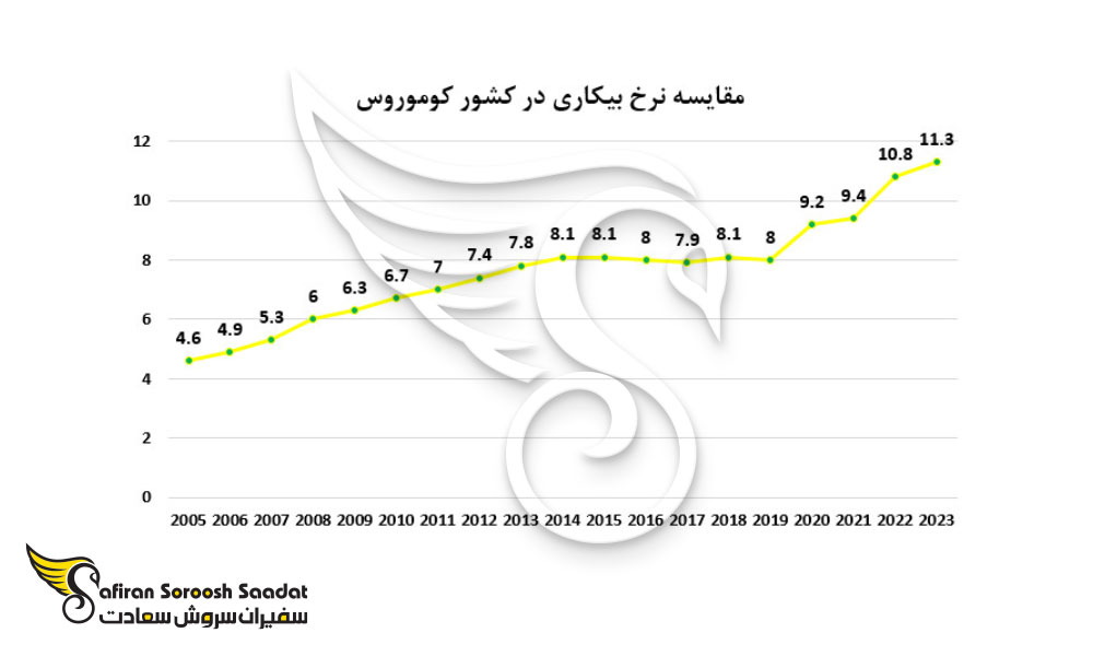 مقایسه نرخ بیکاری در کشور کوموروس