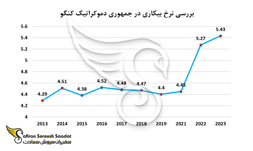بررسی نرخ بیکاری در جمهوری دموکراتیک کنگو