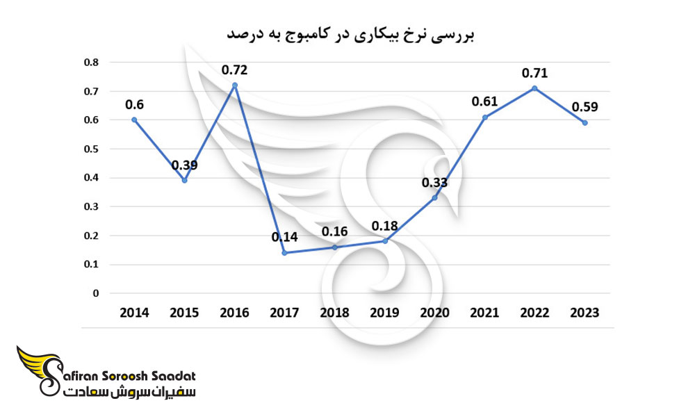 نرخ بیکاری در کامبوج